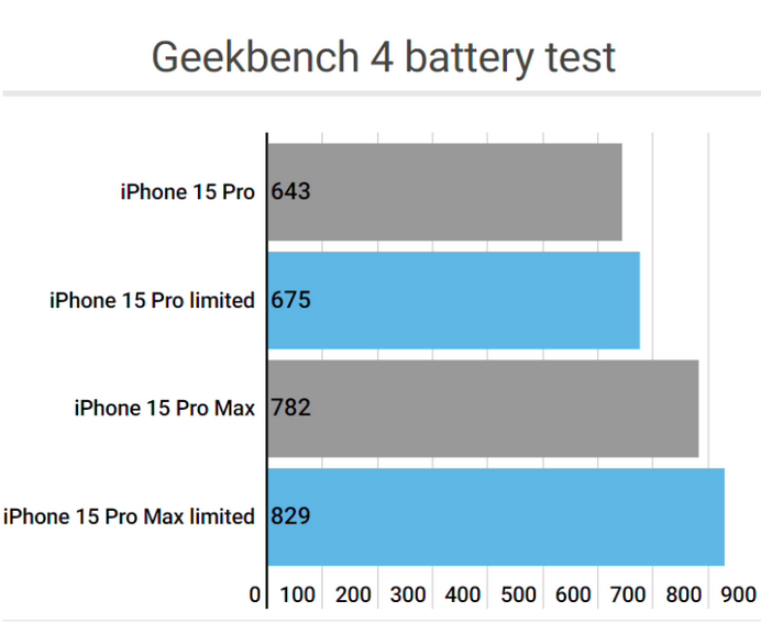 黄陵apple维修站iPhone15Pro的ProMotion高刷功能耗电吗