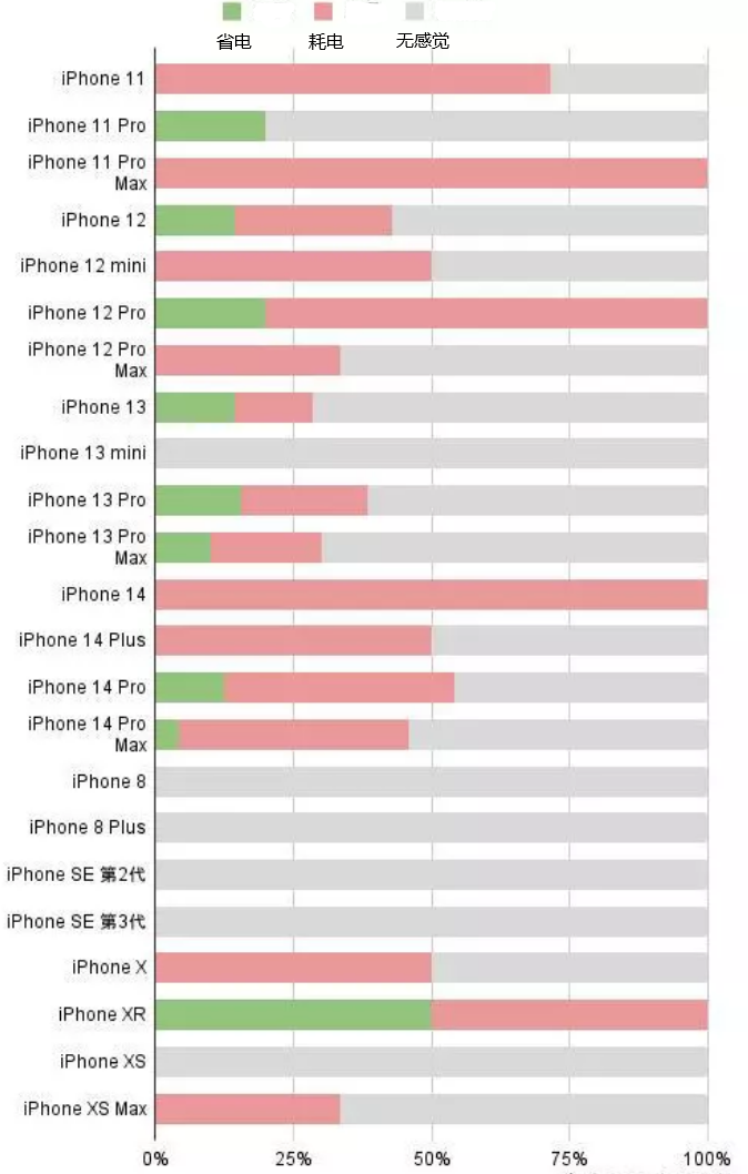 黄陵苹果手机维修分享iOS16.2太耗电怎么办？iOS16.2续航不好可以降级吗？ 