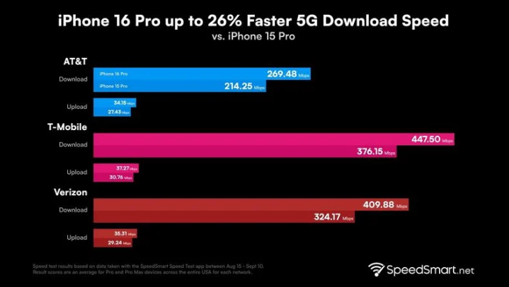 黄陵苹果手机维修分享iPhone 16 Pro 系列的 5G 速度 